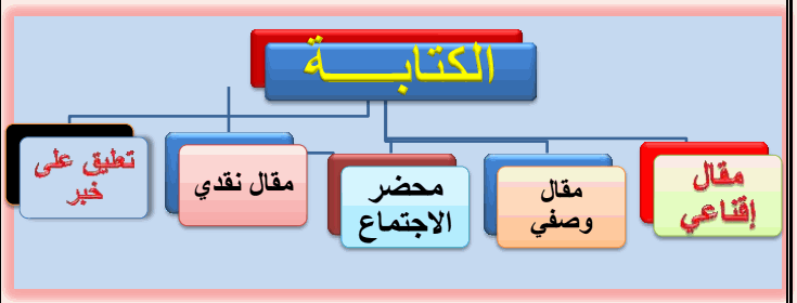 ملزمة الناجي للكتابة في اللغة العربية للثاني عشر أدبي الفصل الثاني