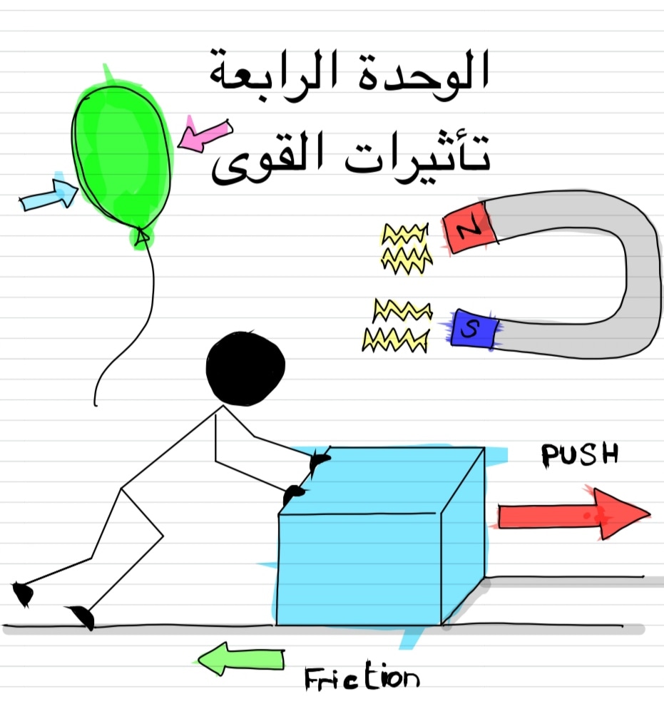 ملخص الوحدة الرابعة في العلوم للمستوى السادس الفصل الثاني